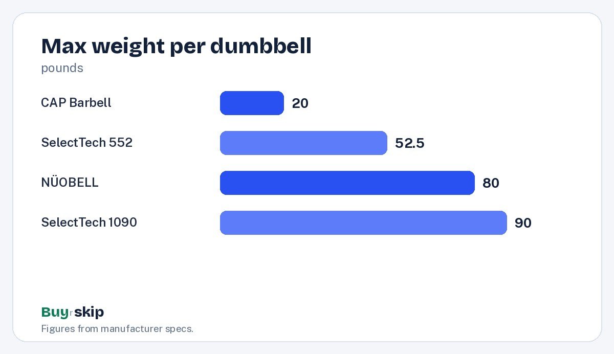 Max weight per dumbbell (chart)