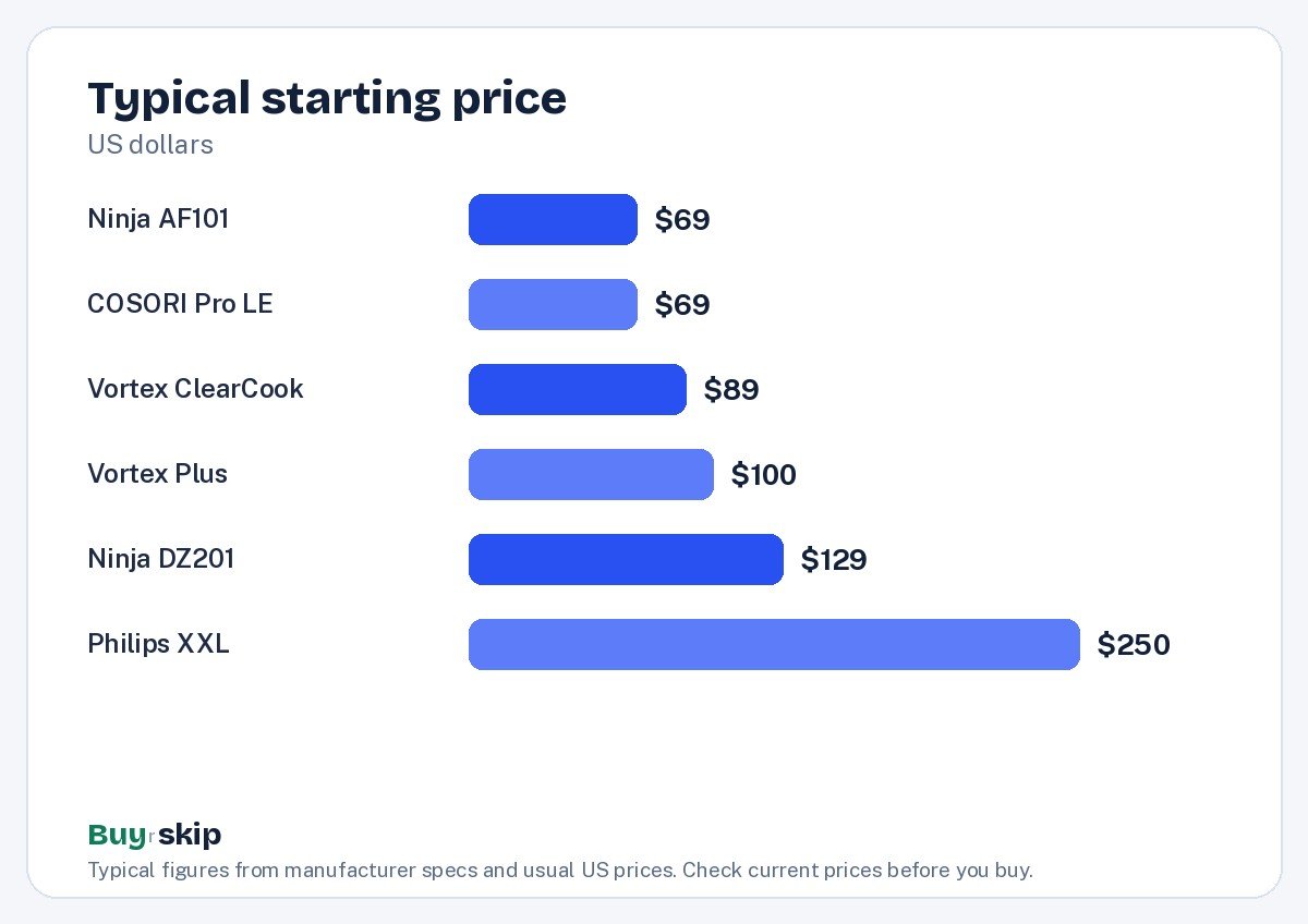 Typical starting price (chart)