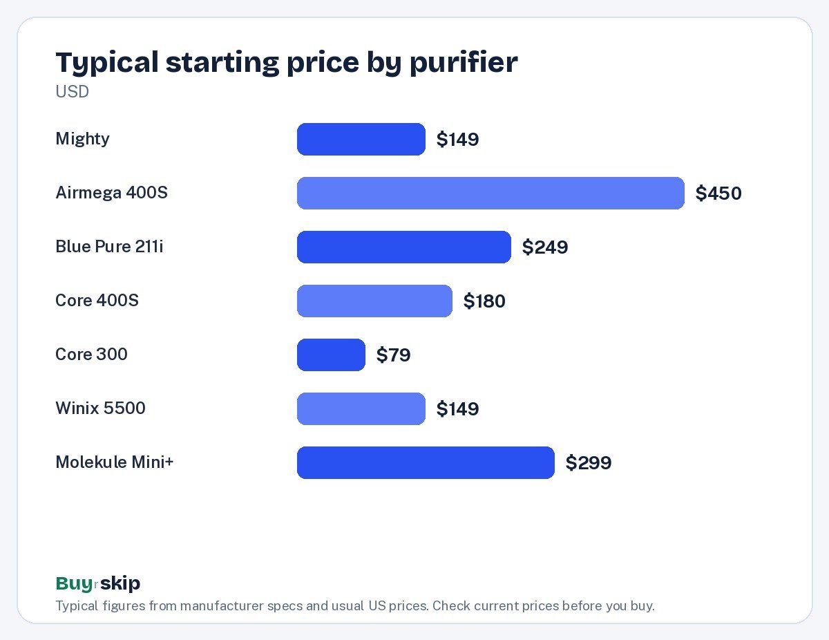 Typical starting price by purifier (chart)