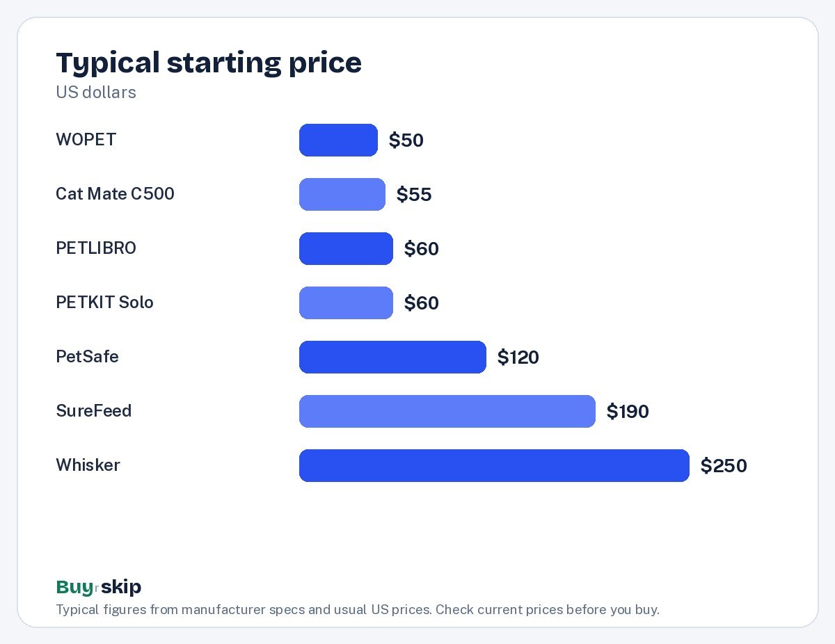 Typical starting price (chart)