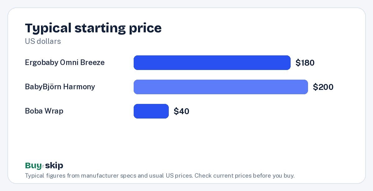 Typical starting price (chart)
