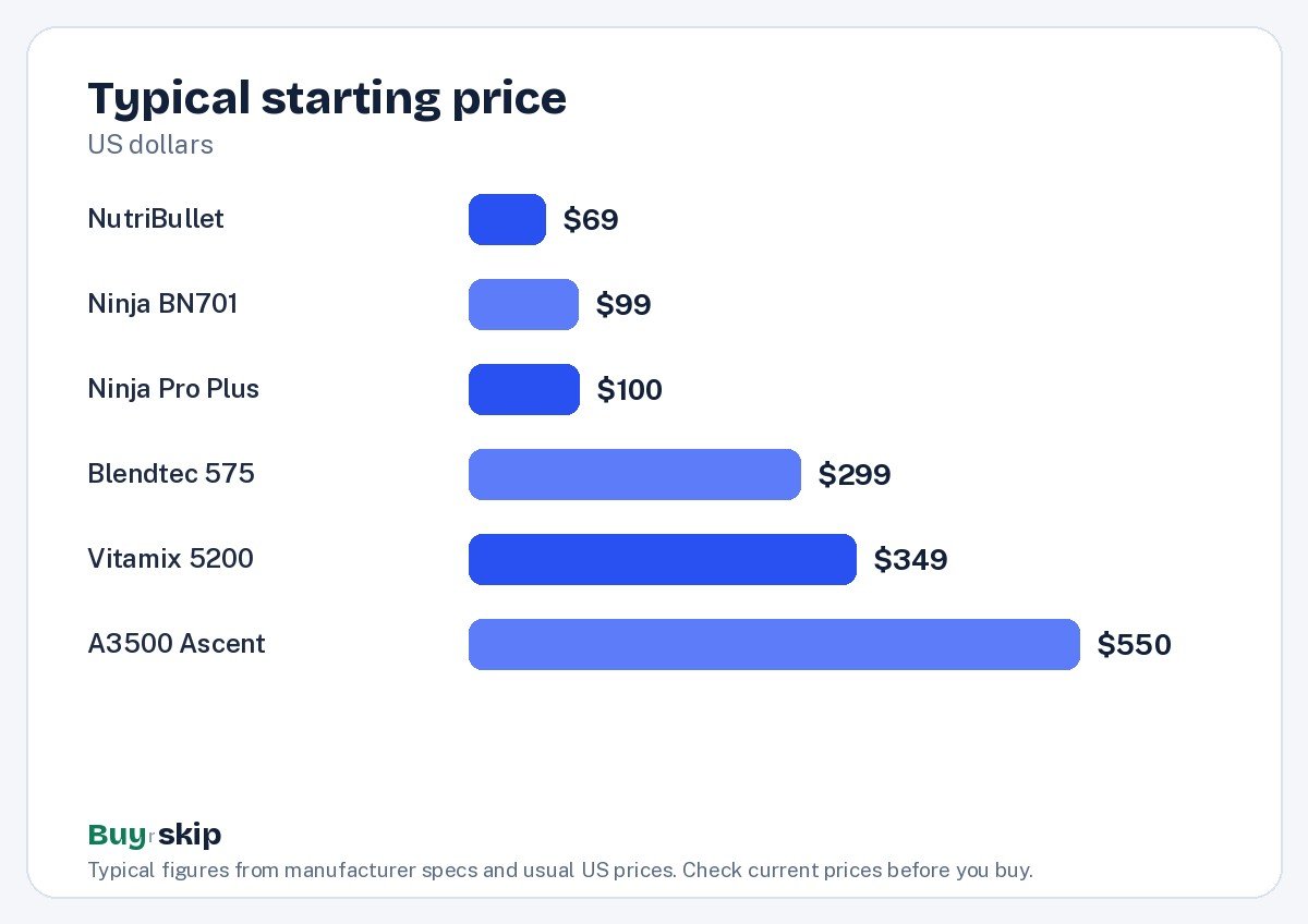 Typical starting price (chart)