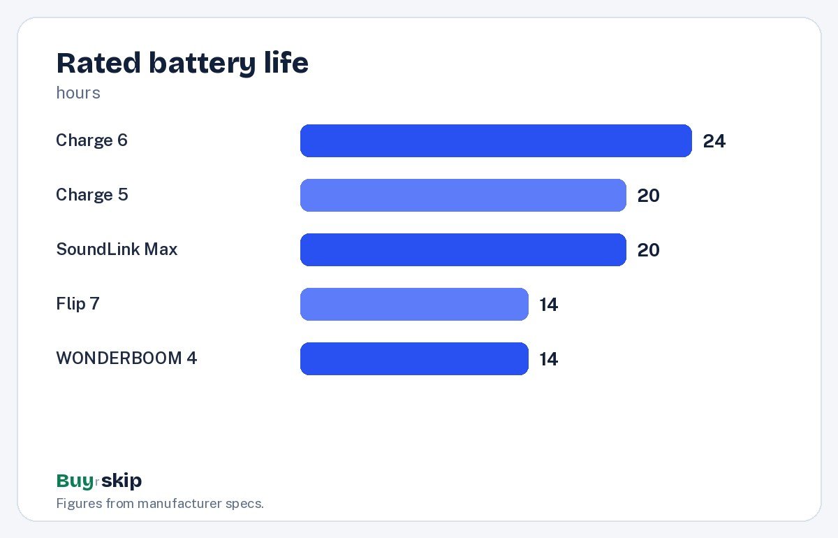 Rated battery life (chart)