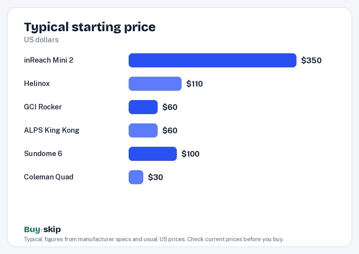Typical starting price (chart)