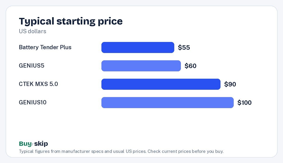 Typical starting price (chart)