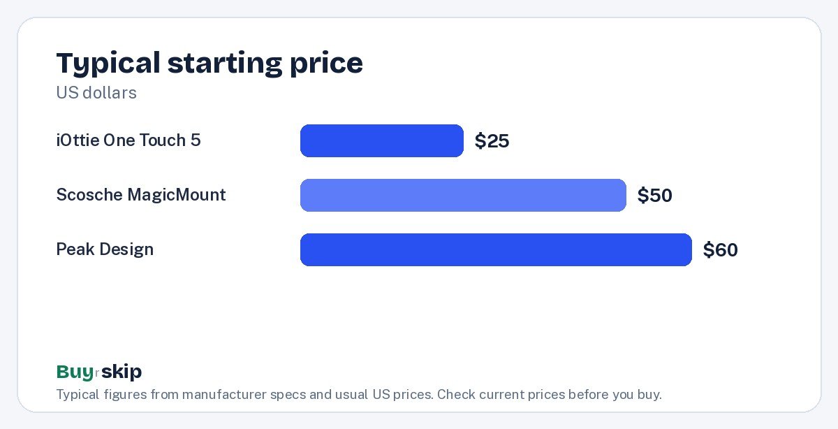 Typical starting price (chart)