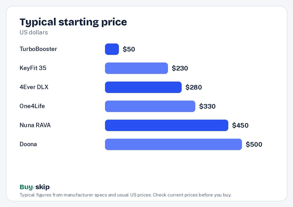 Typical starting price (chart)