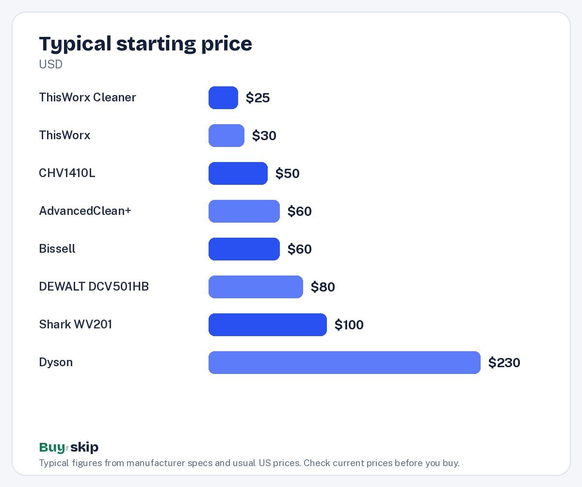 Typical starting price (chart)