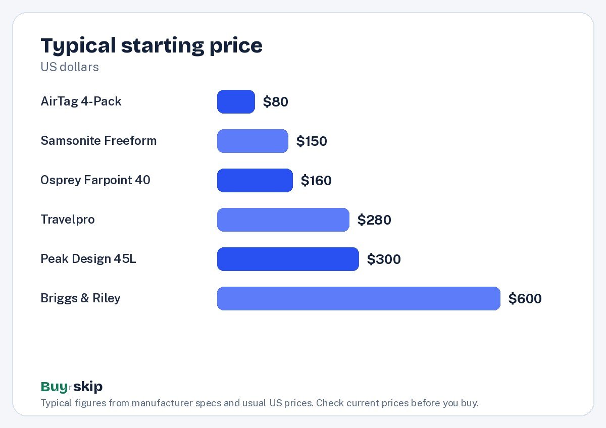 Typical starting price (chart)