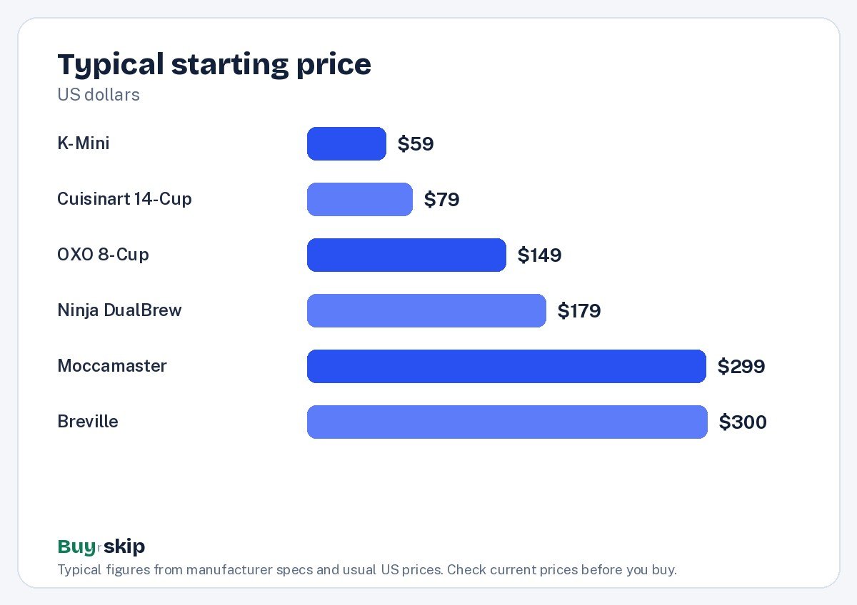 Typical starting price (chart)