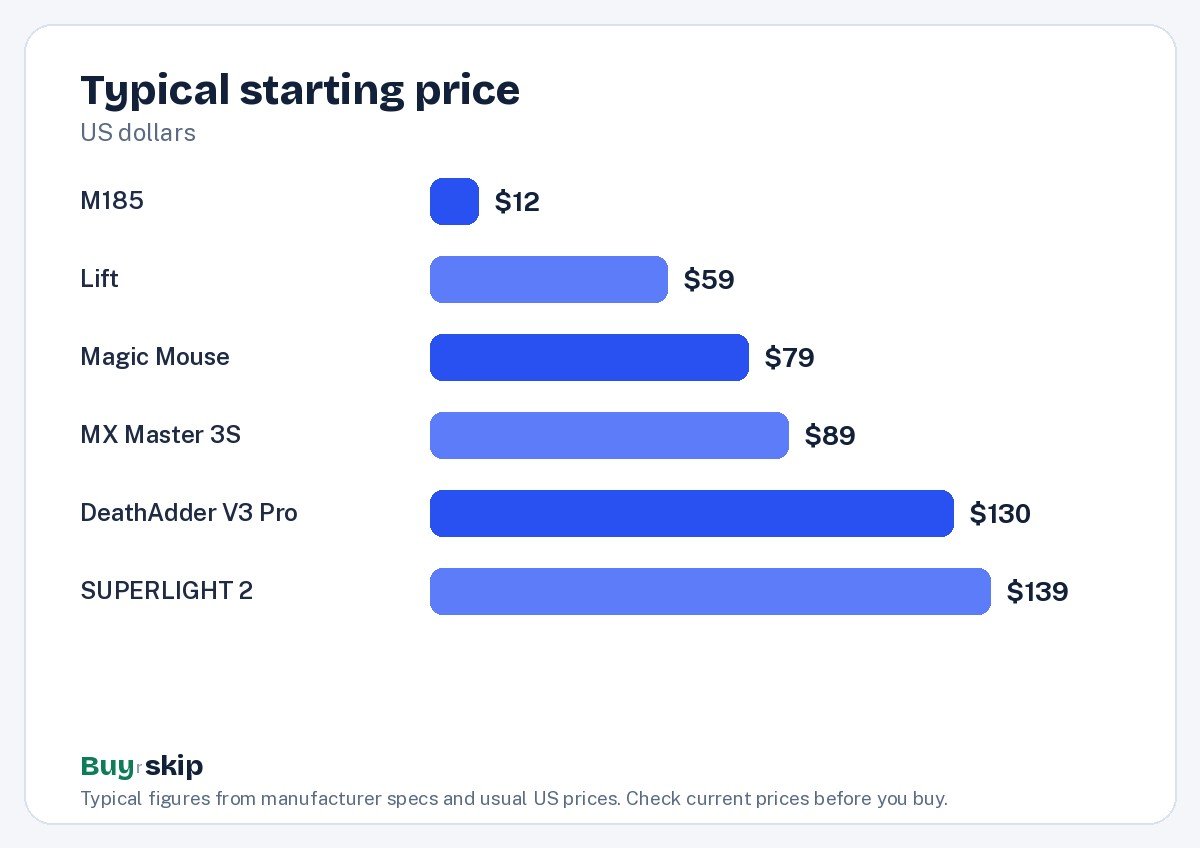 Typical starting price (chart)