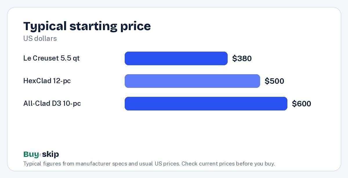 Typical starting price (chart)