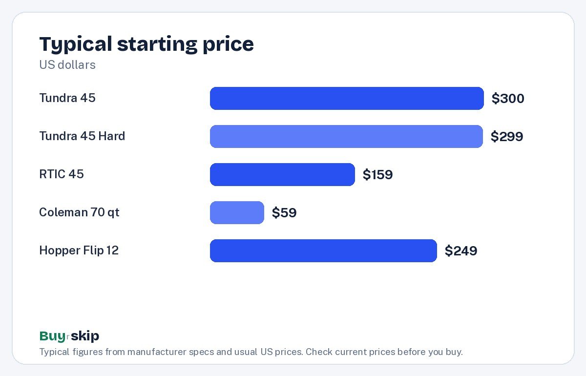 Typical starting price (chart)