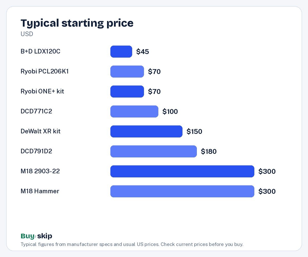 Typical starting price (chart)