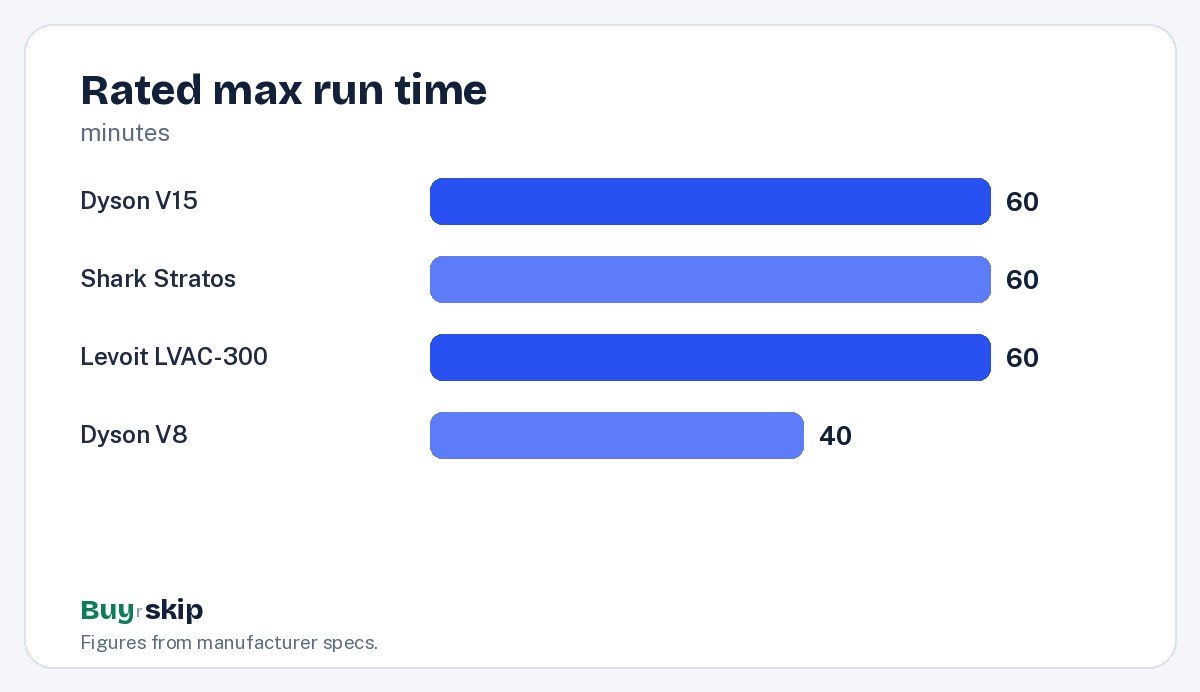 Rated max run time (chart)
