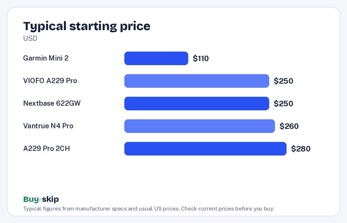 Typical starting price (chart)
