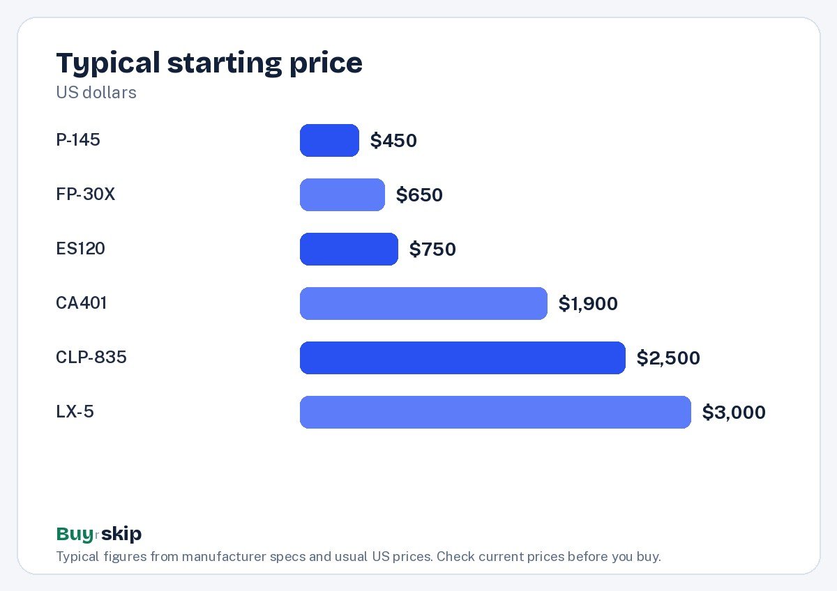 Typical starting price (chart)