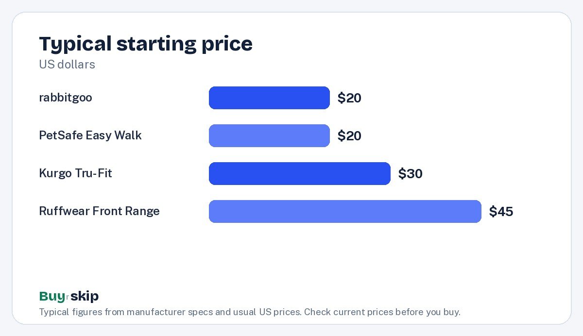 Typical starting price (chart)