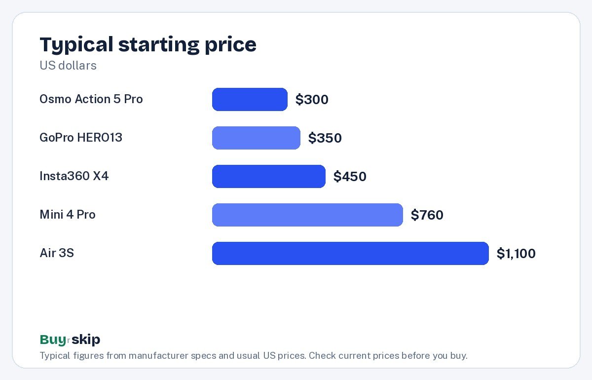 Typical starting price (chart)