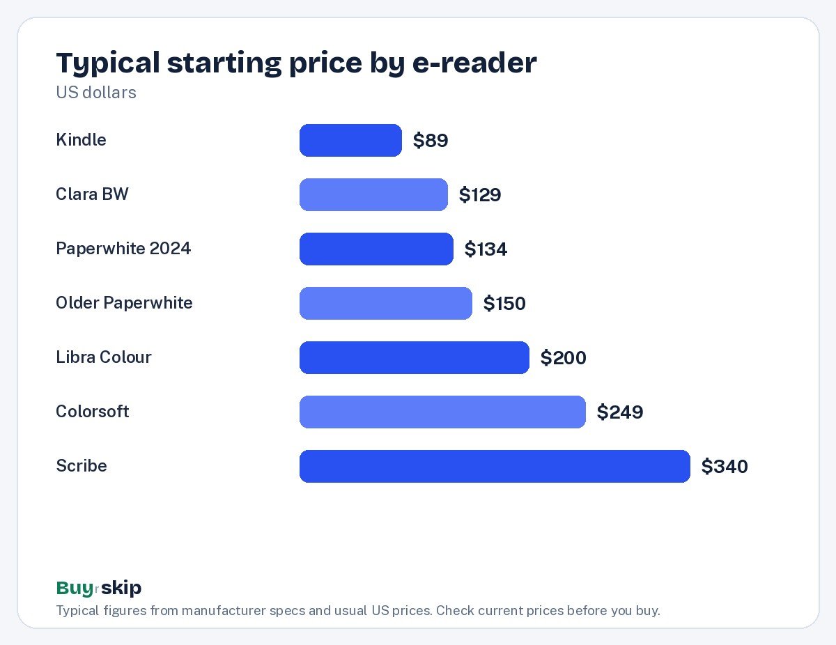 Typical starting price by e-reader (chart)