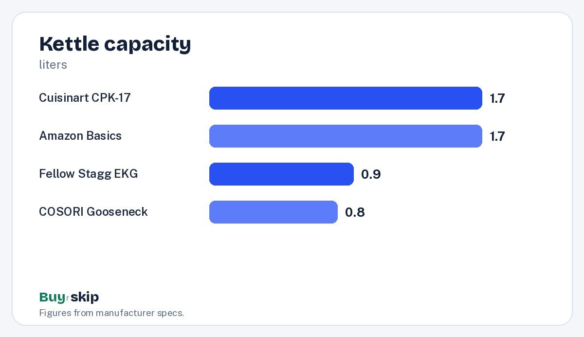Kettle capacity (chart)