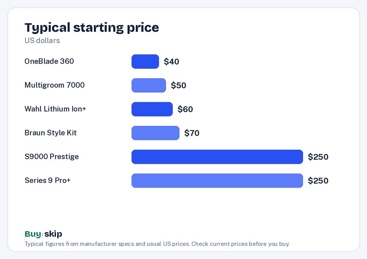 Typical starting price (chart)