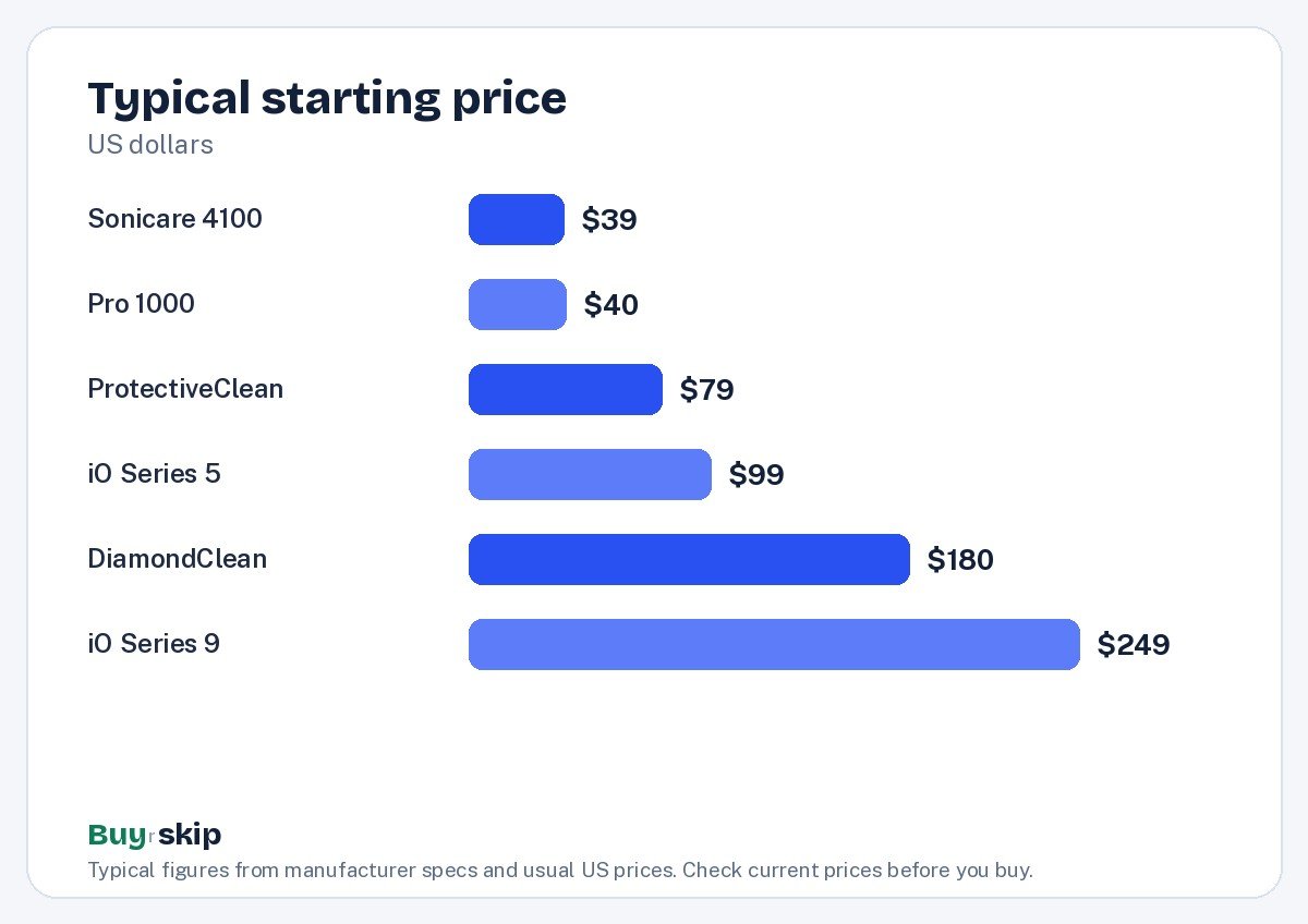 Typical starting price (chart)