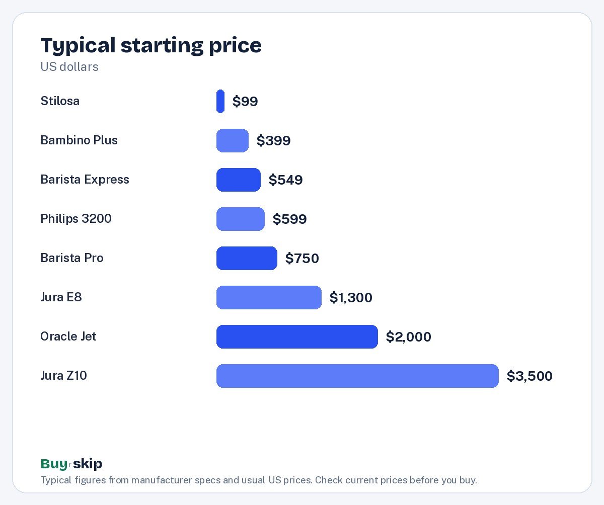 Typical starting price (chart)