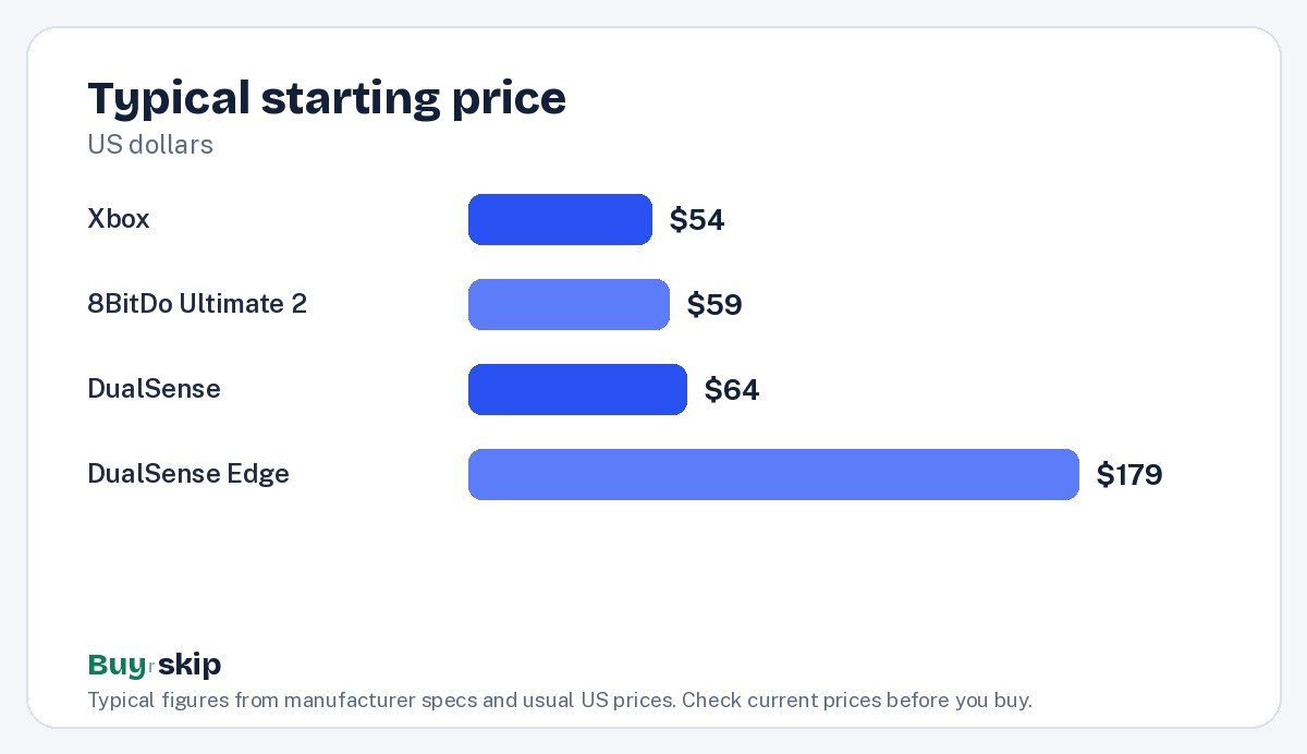 Typical starting price (chart)