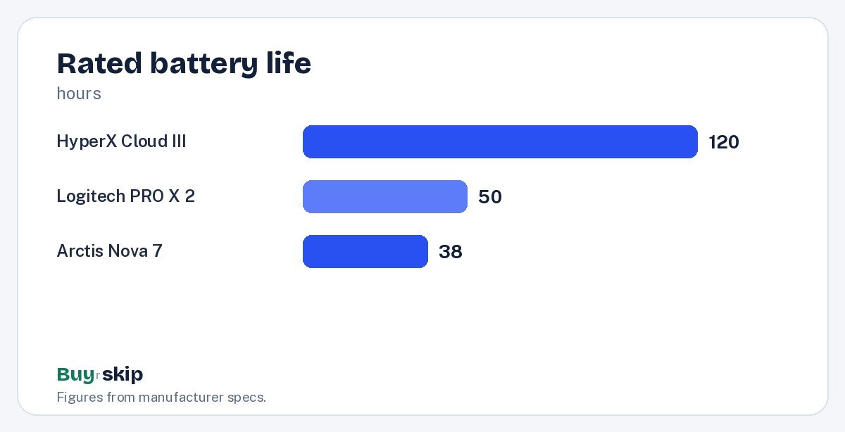 Rated battery life (chart)