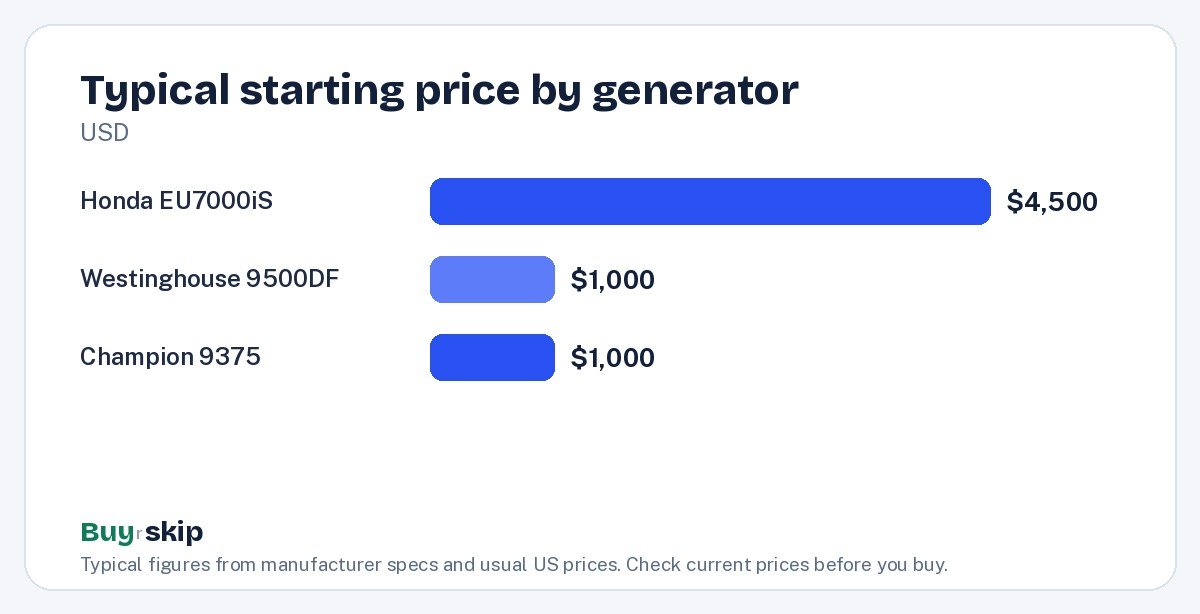 Typical starting price by generator (chart)