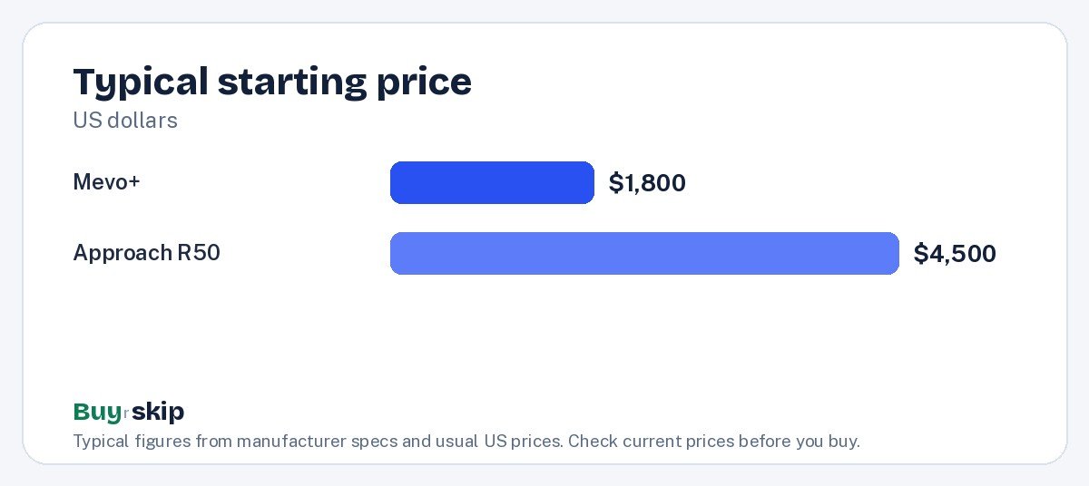 Typical starting price (chart)
