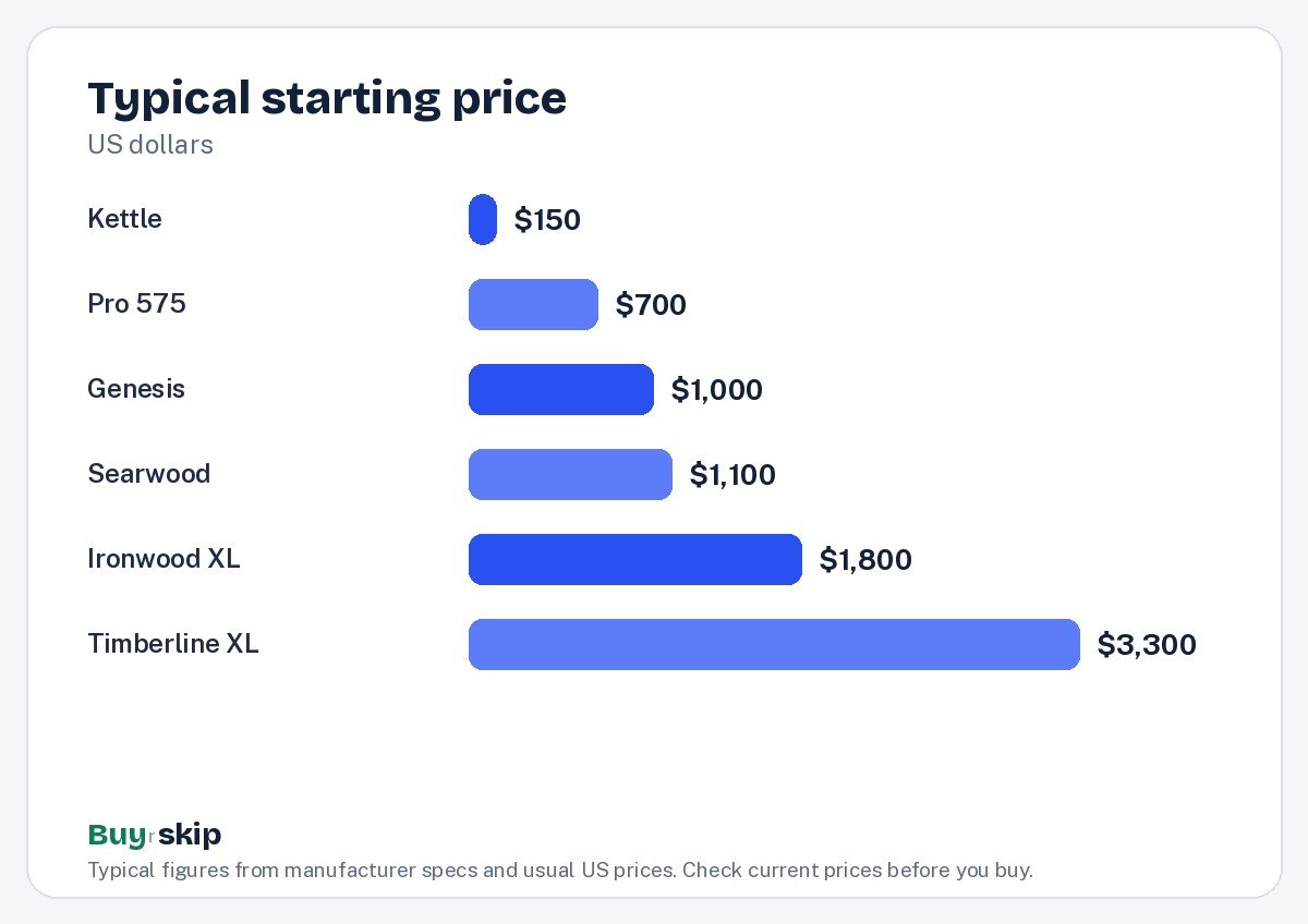 Typical starting price (chart)