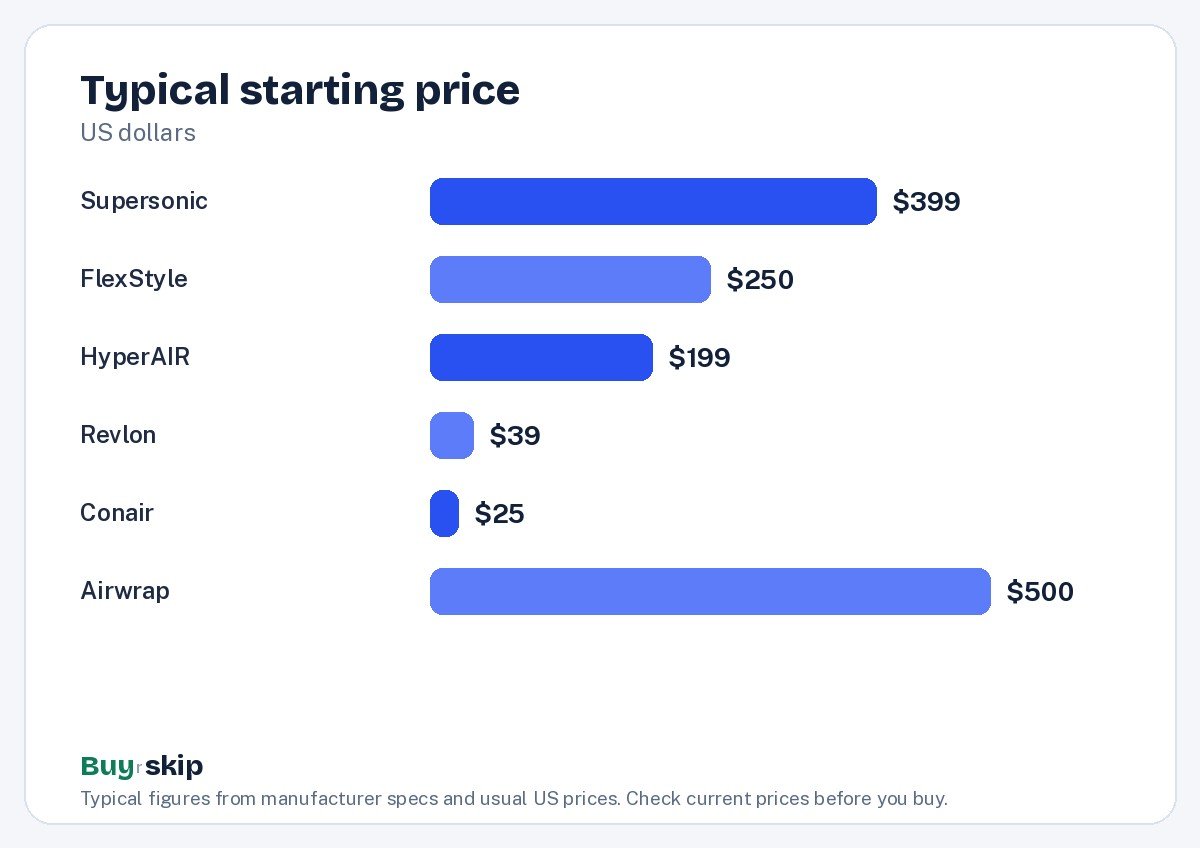 Typical starting price (chart)