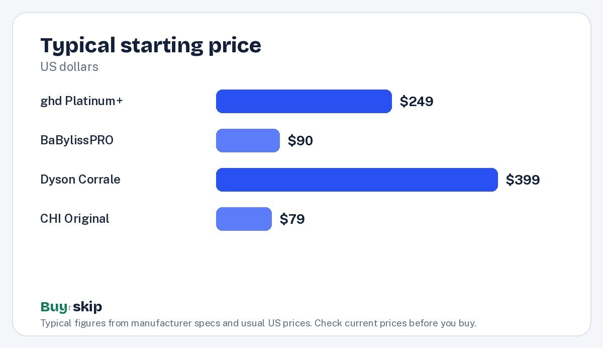 Typical starting price (chart)