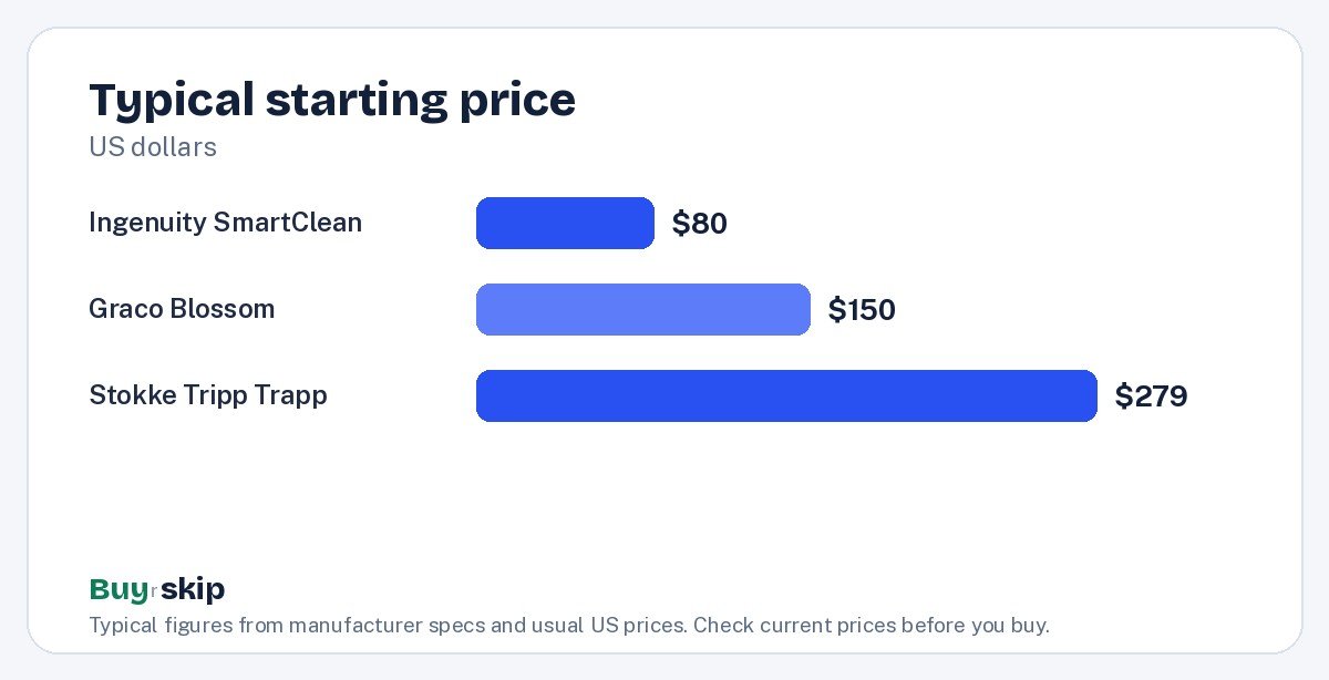 Typical starting price (chart)