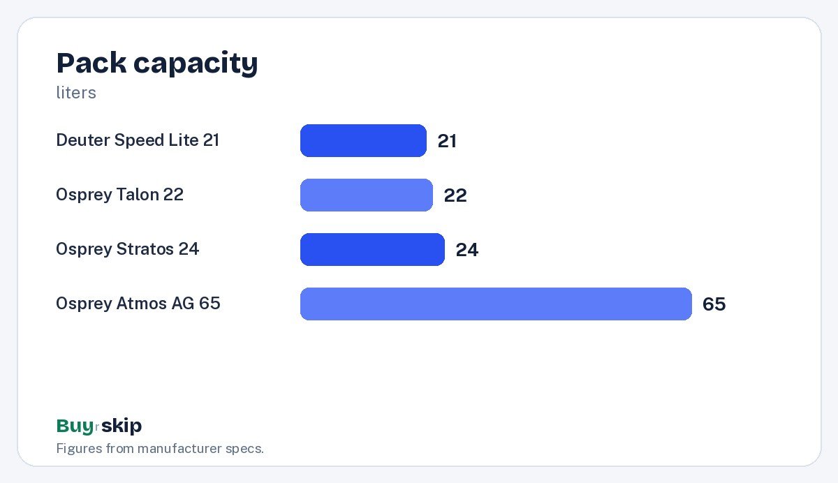 Pack capacity (chart)