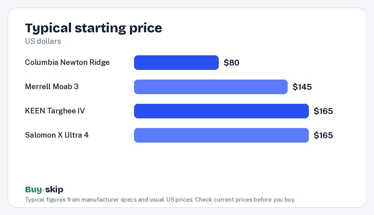 Typical starting price (chart)