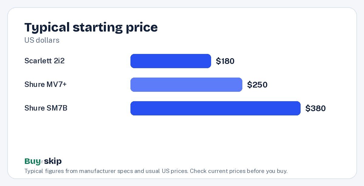 Typical starting price (chart)