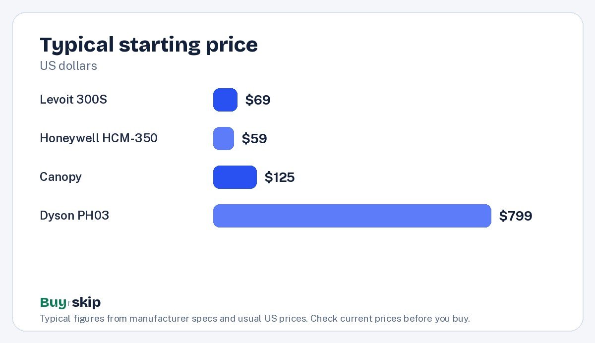 Typical starting price (chart)