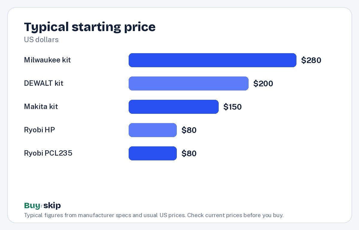 Typical starting price (chart)