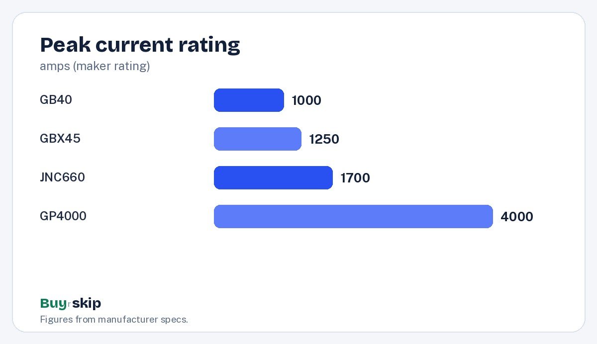 Peak current rating (chart)