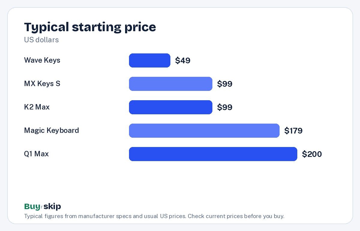 Typical starting price (chart)