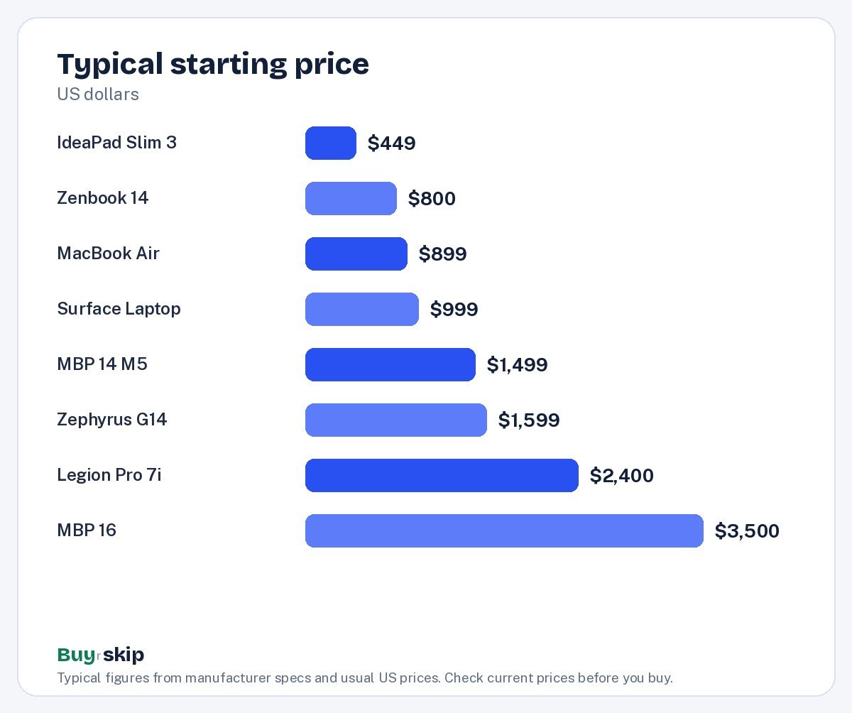 Typical starting price (chart)