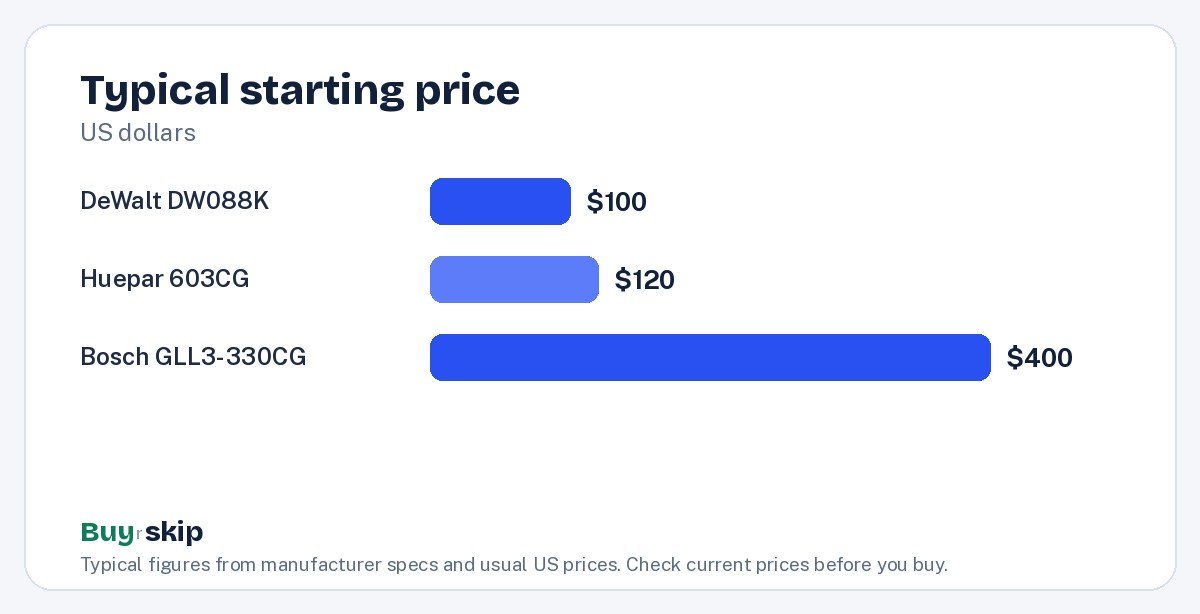 Typical starting price (chart)