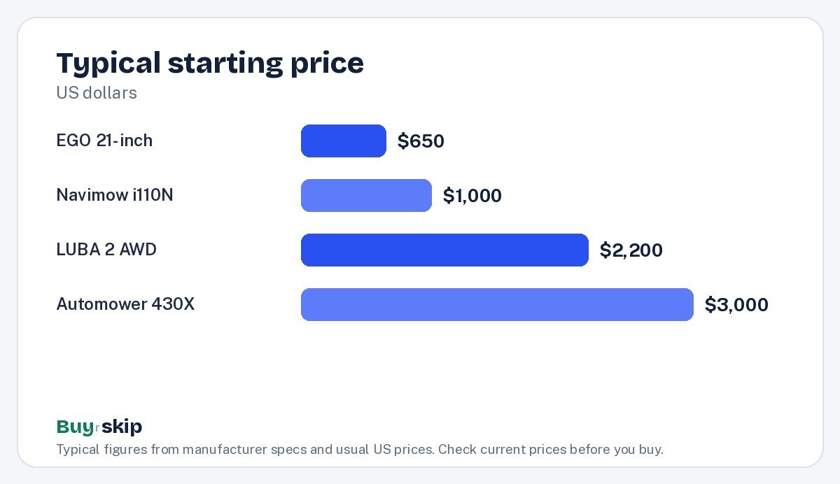 Typical starting price (chart)