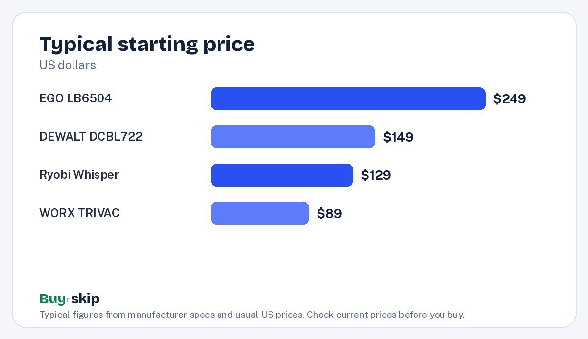 Typical starting price (chart)