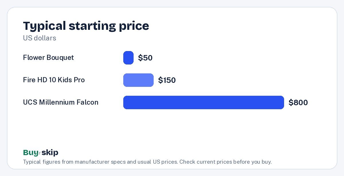 Typical starting price (chart)