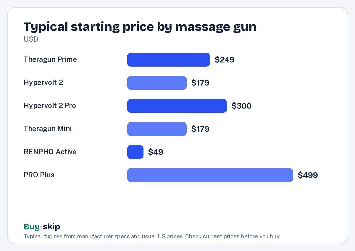 Typical starting price by massage gun (chart)