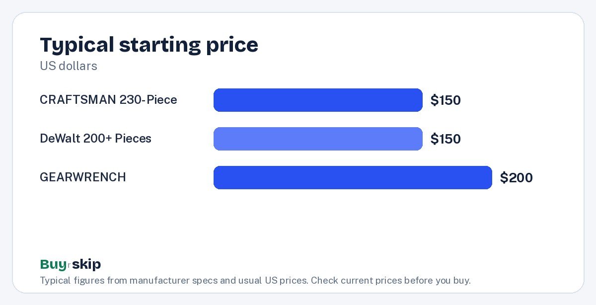 Typical starting price (chart)